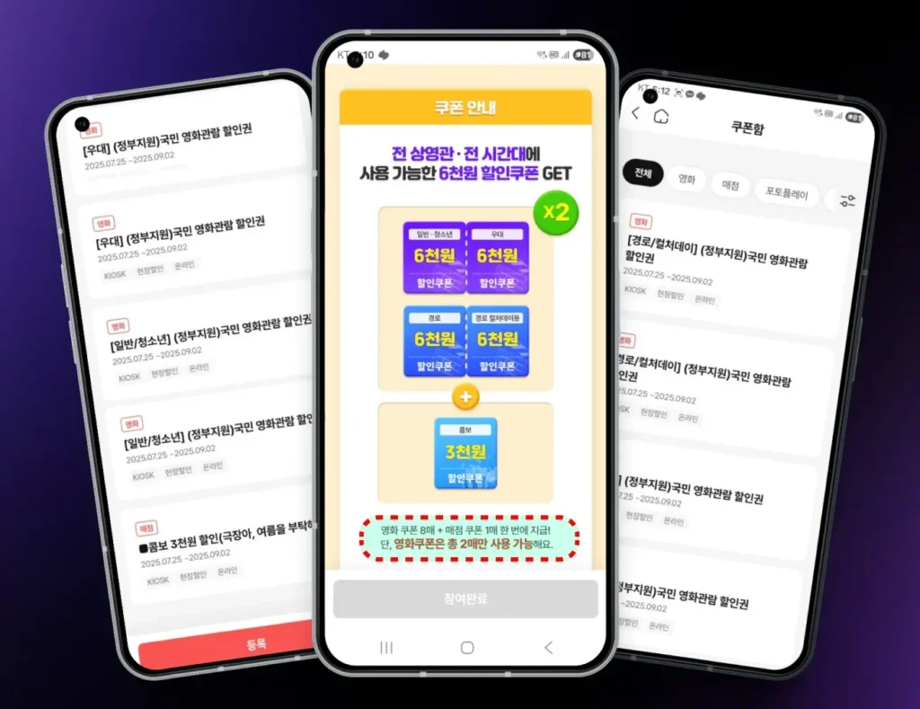 모바일 애플리케이션을 보여주는 세 개의 스마트폰 화면을 나란히 비교한 이미지. 화면에는 "정부지원 국민 영화 할인권"과 "6천 원", "3천 원"과 같은 다양한 쿠폰 금액을 나타내는 한국어 텍스트와 함께 영화 할인 쿠폰 시스템의 다양한 측면이 표시되어 있습니다.